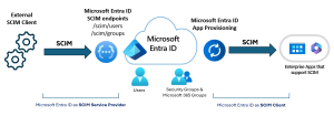 Diving into the SCIM API available Entra ID – Good Workaround!